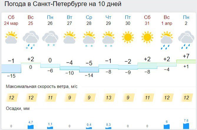 Питер погода на май 2024г